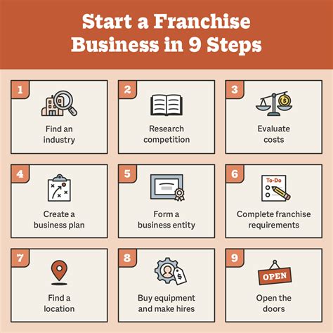 How To Start a Franchise Business in th.
